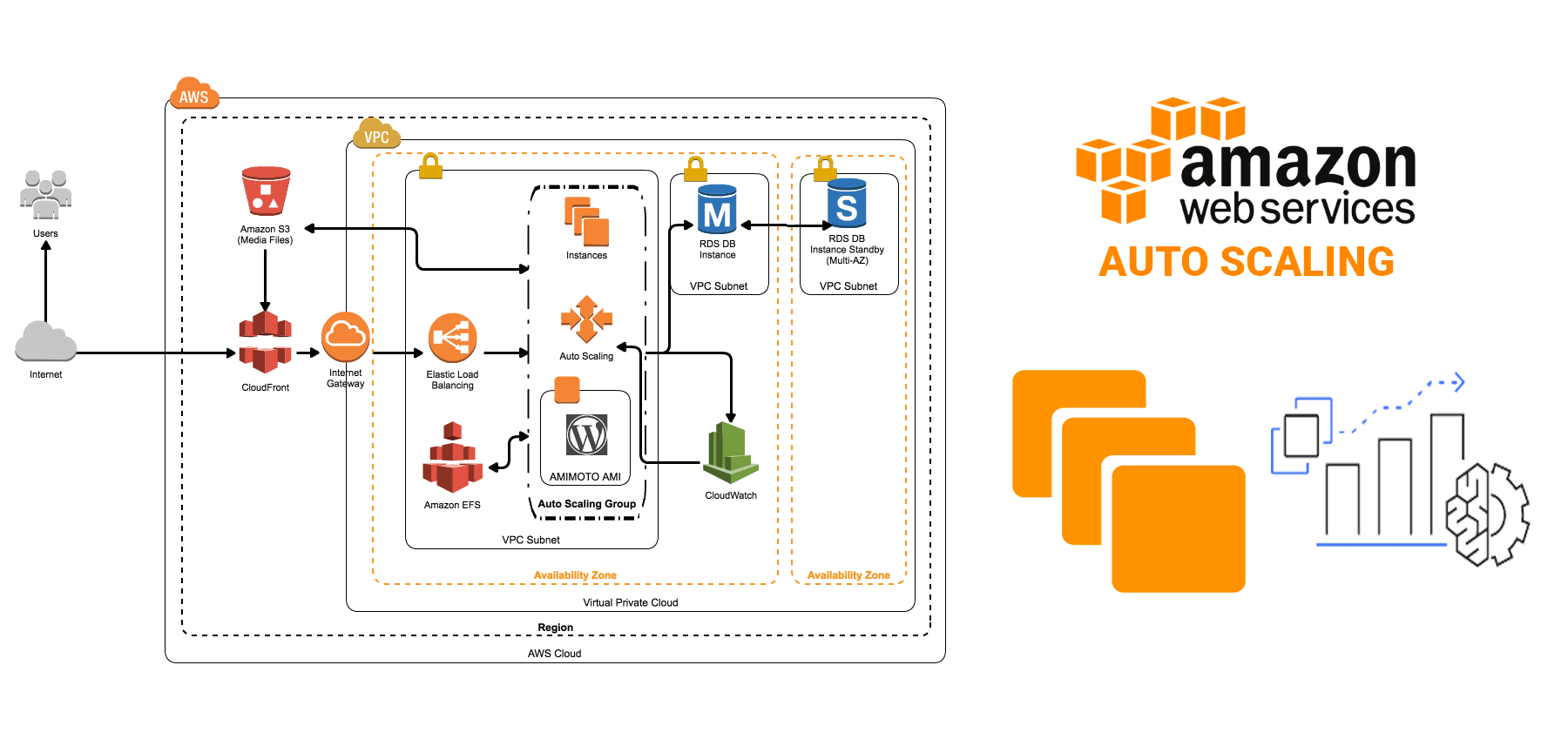 aws-auto-scaling-10-things-to-consider-and-best-practises-to-follow