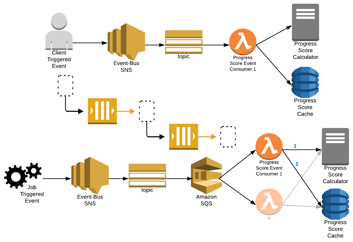 amazon-sqs-qiuck-guide-to-with-complete-setup-example